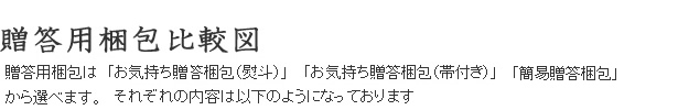 おんた家の選べる贈答梱包自分の好きな梱包方法を自由に選択できる選べる贈答梱包をご用意いたしました。※ギフト用の包装は、通常の梱包より手間がかかりますので、必ず到着希望日の１週間前までにご注文くださいませ。※贈答梱包をご注文の際にはご購入者へのプレゼントがつきませんのでご了承ください。贈答用梱包比較図