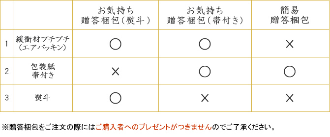 贈答用梱包は、「祝贈答梱包」「お気持ち贈答梱包（熨斗）」「お気持ち贈答梱包（帯付き）」「無料贈答梱包」から選べます。「無料贈答梱包」以外は中身の確認が選べます。それぞれの内容は以下のようになっております。